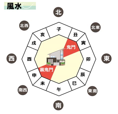 鬼門 角度|鬼門の意味・方角・調べ方は？鬼門の部屋の対策34個。